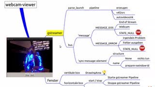 Python  Gstreamer holts Stöckchen [upl. by Cloutman141]