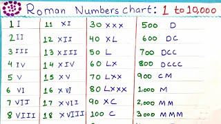 Roman Numbers 1 to 10000 । Roman Numbers 1 to 100 । Roman Numbers Rules। Roman Numbers 1 to 1000 [upl. by Sulamith]