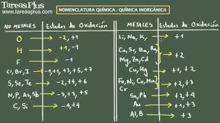 Nomenclatura Química Química Inorgánica Parte 1 [upl. by Mroz49]