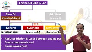 Which Engine Oil 🪔 is best for my Bike 🏍️🛵 amp Car 🚗 10W30 vs 5W40  Maruti Splender Honda Activa [upl. by Sibel]