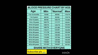 BP Chart shorts trending viral mustaheed knowledge channel [upl. by Runck]