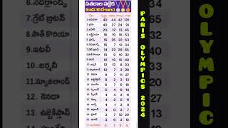 Olympics Medals tally॥Paris Olympics2024॥ఒలంపిక్స్2024॥ gk olympics tgpscgroups appscgroup2 [upl. by Teloiv]