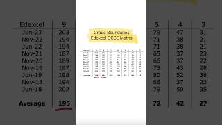 Average Grade Boundaries Edexcel GCSE Maths maths gcse [upl. by Eulalie]