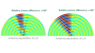 Beamforming by Phased Array Antennas 📡  A visual example [upl. by Mikael467]