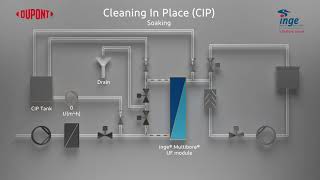 Ultrafiltration process  Cleaning in Place CIP [upl. by Nosretep]