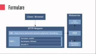 Ein Formular erstellen  Moderne Webseiten entwickeln [upl. by Akem]