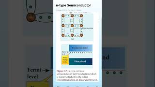 ntype Semiconductor trending viralshorts physics jee neet class12 ncert cbse chemistry [upl. by Ciredec]