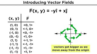 Vector Fields Divergence and Curl [upl. by Ailahtan]