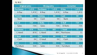 CORRECTION OF ERRORSERRORS NOT AFFECTING TRIAL BALANCE  23 [upl. by Adnohsak627]