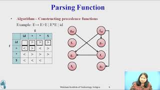 Operator Precedence Parsing  Precedence Function [upl. by Edme]