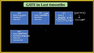 Last 6 months GATE preparation strategy gate gateexam gate2025 gatepreparation gatestrategy [upl. by Prosper512]