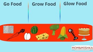 Types of food   Go Grow and Glow food  Food groups  Go food  Grow food  Glow food [upl. by Nerrot]