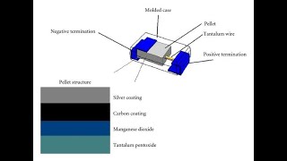 Tantalum Capacitors An InDepth Guide to Their Characteristics Applications [upl. by Donica96]