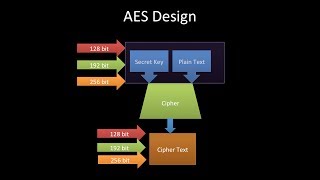 aes tutorial cryptography Advanced Encryption Standard AES Tutorialfips 197 [upl. by Eissak528]