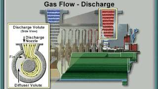 Centrifual Compressors Simulation [upl. by Noyar189]