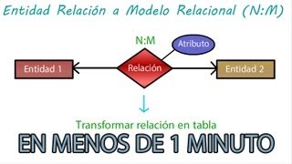 Entidad relación a Modelo Relacional  Transformación Caso NM [upl. by Augustina]