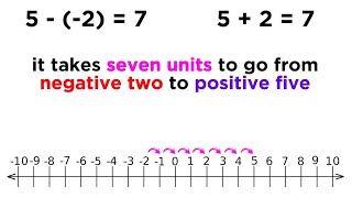 Negative Numbers [upl. by Eerat223]