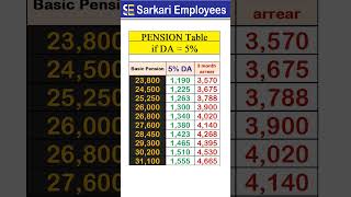 Pension DA 5 increase 3 month arrear [upl. by Shipman]