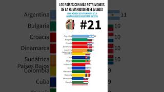 Los países con más patrimonios de la humanidad en el mundo [upl. by Eseerehc]