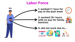 The Labor Force [upl. by Ymerrej]