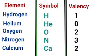 Name of Elements  Symbol and Valency  1 to 20 Elements  Chemistry [upl. by Ateikan]