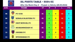 ISL Points Table 202425 After 200924 Punjab FC vs Odisha FC [upl. by Ahsas]