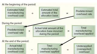 Under and Over applied Manufacturing Overhead [upl. by Nylteak]