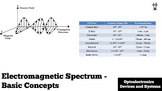 Electromagnetic Spectrum  Basic Concepts  Optoelectronics [upl. by Nisa]