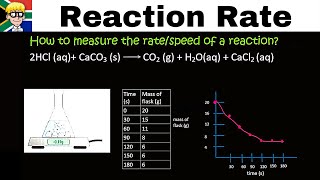 Reaction Rate grade 12 [upl. by Ayerhs647]