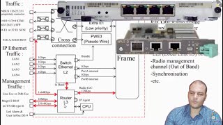 DCN Out Band configuration Siae TN RTN [upl. by Anoo392]