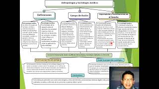 VIDEO ANTROPOLOGIA Y SOCIOLOGI AJURIDICA [upl. by Colton]