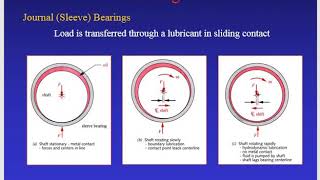 Chapter7 Rolling contact Bearings Part 1 [upl. by Halyahs]