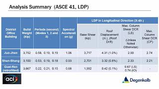 ASCE 41 versus TEASPA Comparison of Seismic Evaluation Results of RC Frame Buildings Damaged During [upl. by Menedez438]