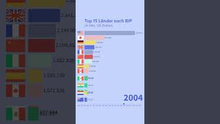 Die Top 15 Länder nach BIP [upl. by Aurthur]