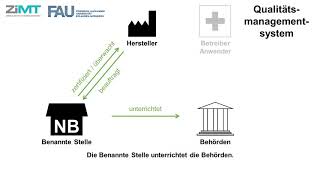 Einführung in das Medizinprodukterecht Zusammenfassung Beziehungen der Akteure [upl. by Patton]