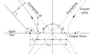 04Orbital trajectories معادلات المدارات [upl. by Attennod473]