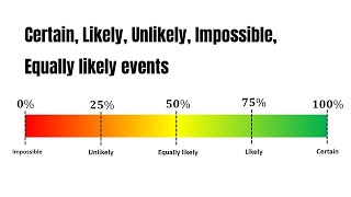 Probability Likely Unlikely Certain Impossible Equally Likely Events Example [upl. by Trish]