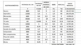 CÁLCULO DE CONSUMO Y COSTO MENSUAL DE LOS ELECTRODOMÉSTICOS [upl. by Phillip]