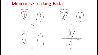 MonoPulse tracking radar  One coordinate  Radar Systems  Lec48 [upl. by Nashoma275]