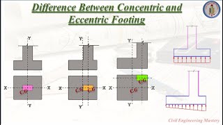 Eccentric Footing  Difference between Concentric and Eccentric Footing UniaxialBiaxial Eccentric [upl. by Clausen746]