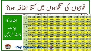 Army Personnel ARA2024 25 Increase in Pay Chart  Check increase in your Salary  Pay Pension Tax [upl. by Lazos]