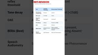 mbbs otolaryngology Cochlear vs Retrocochlear Hearing Loss NEETPG [upl. by Bette-Ann465]