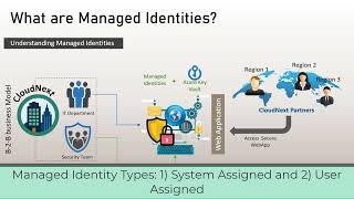 What are Azure Managed Identities for Azure Resources Understand and Configure Managed Identities [upl. by Yrroc]