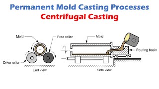 Centrifugal Casting  Permanent Mold Casting Processes [upl. by Lightman254]