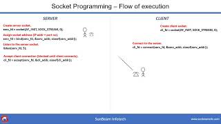 UNIX BSD Socket Programming [upl. by Chadd736]