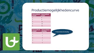 De productiemogelijkhedencurve [upl. by Onivag]