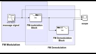 FM Modulation and Demodulation using MATLAB [upl. by Ahsinoj119]