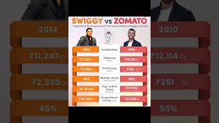 Swiggy vs Zomato business knowledge compared shorts marketgram03 stockmarket zomato swiggy [upl. by Hnid273]