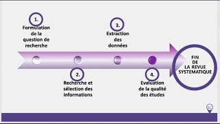 Revue systématique de la littérature en pratique [upl. by Seumas202]