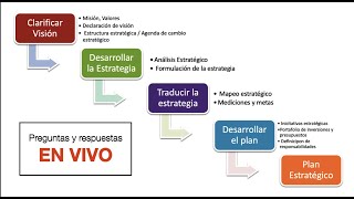 El PROCESO para hacer un PLAN ESTRATÉGICO  Alineación Estratégica amp Operativa [upl. by Kamaria738]